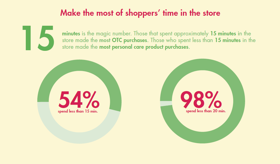 make the most of shoppers' time in the store