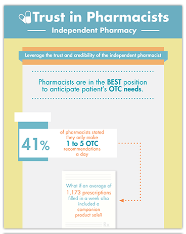 Trust in Pharmacists