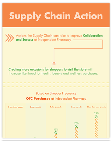 Supply Chain Action