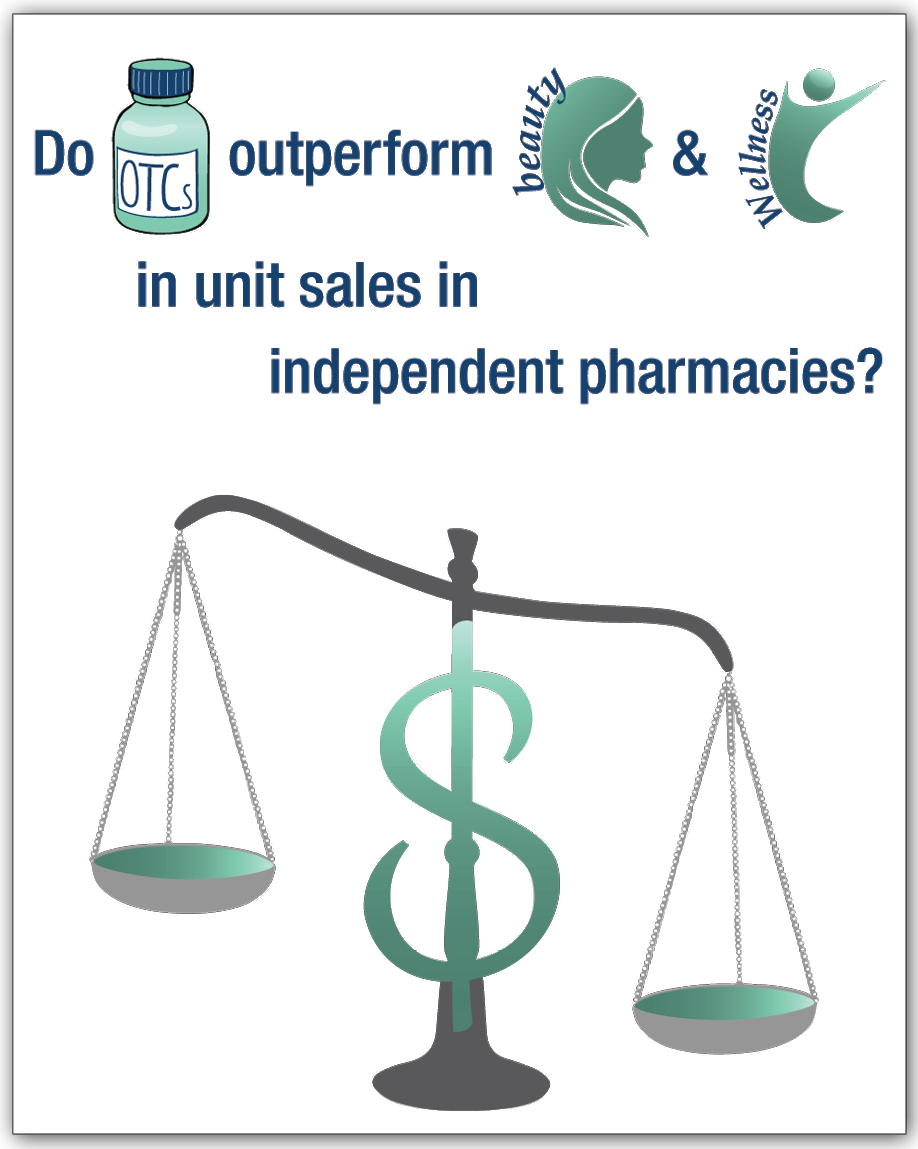 Categories with the top gross margins in independent pharmacy