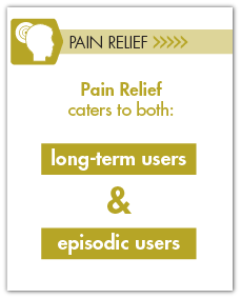 Pain Relief Shoppers and Category Trends