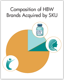 Health, Beauty, and Wellness Brand Acquisitions