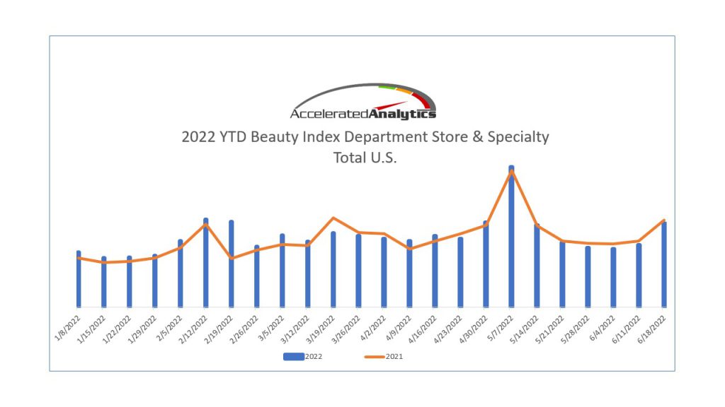 022 YTD Beauty Index Department Store and Specialty