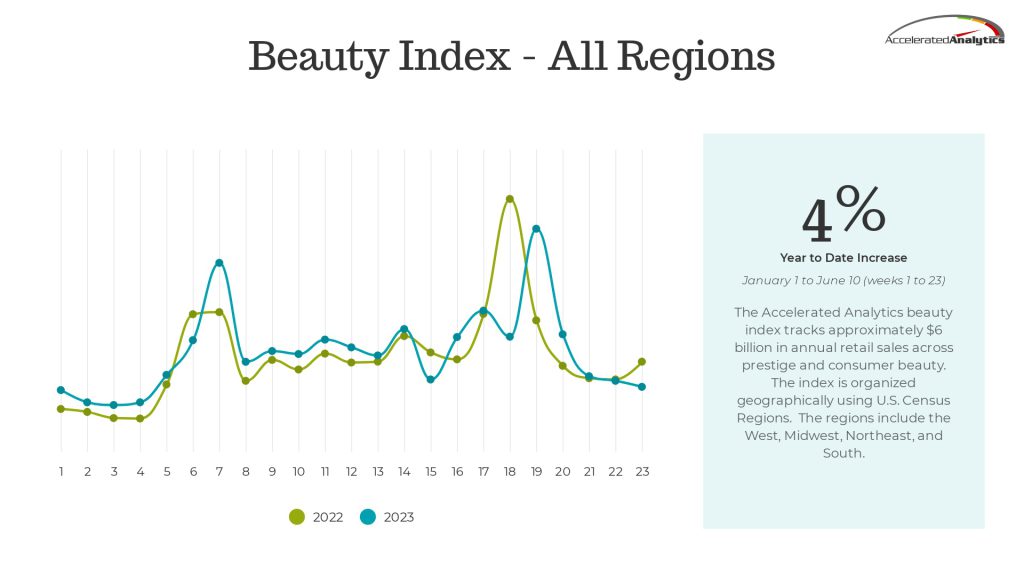 Beauty index all regions