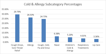 2022 Cold & Allergy Subcategory graph