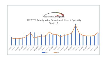 2022 YTD Beauty Index Department Store and Specialty