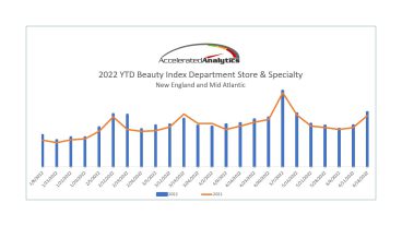 2022 YTD Beauty Index New England & Mid Atlantic
