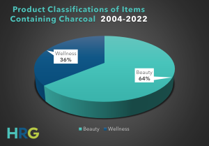 product classifications with products containing charcoal