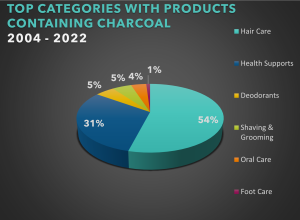 top categories with products containing charcoal