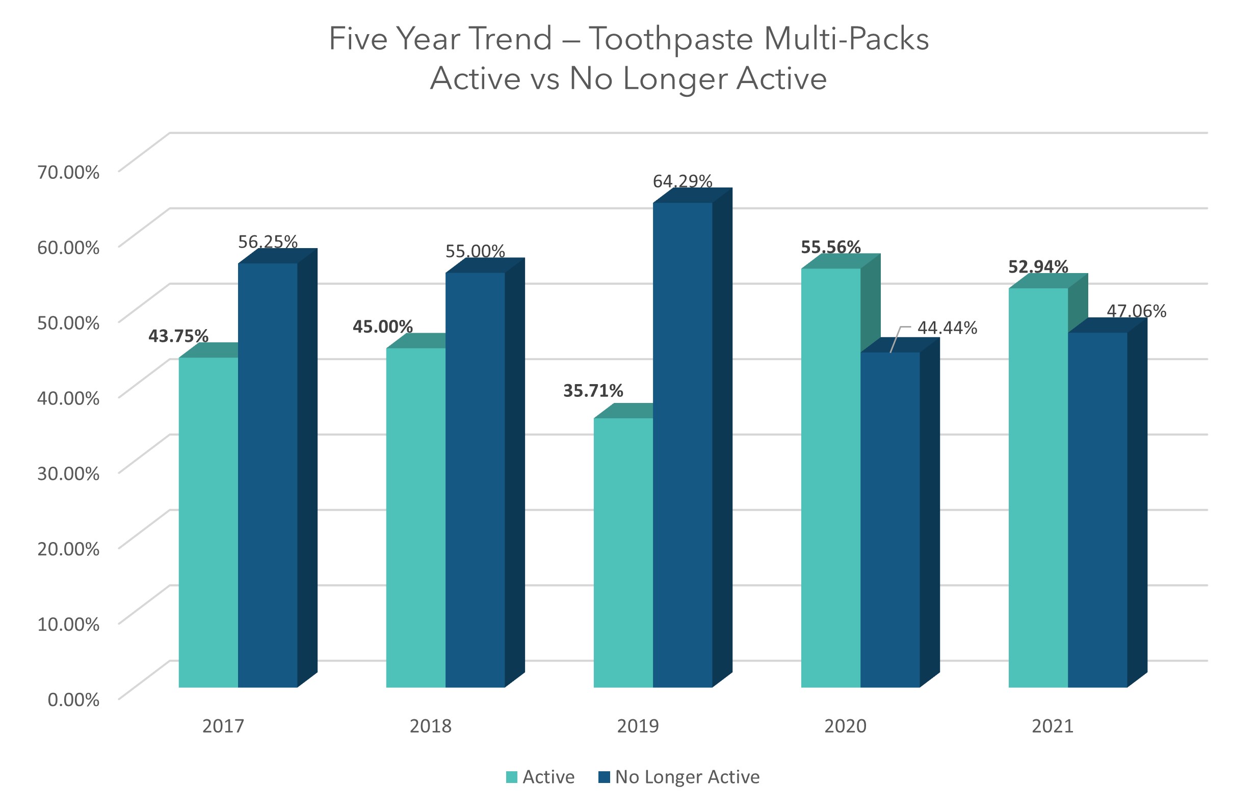 Interesting trends in oral care