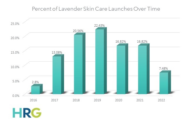 Percent of lavender skin launches over time