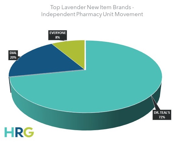 Top lavender new item brands independent pharmacy