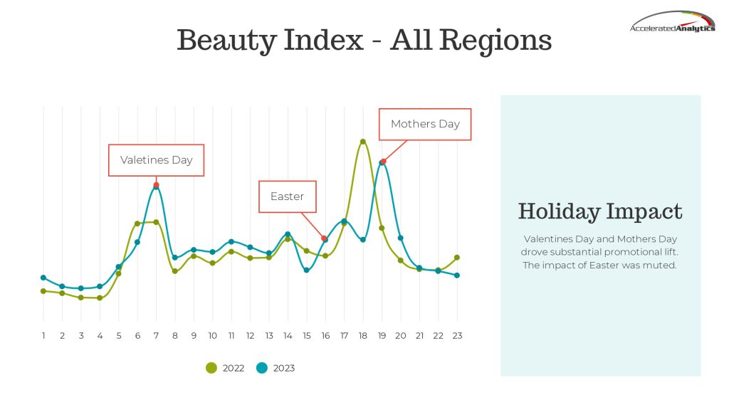 holiday impact on beauty sales