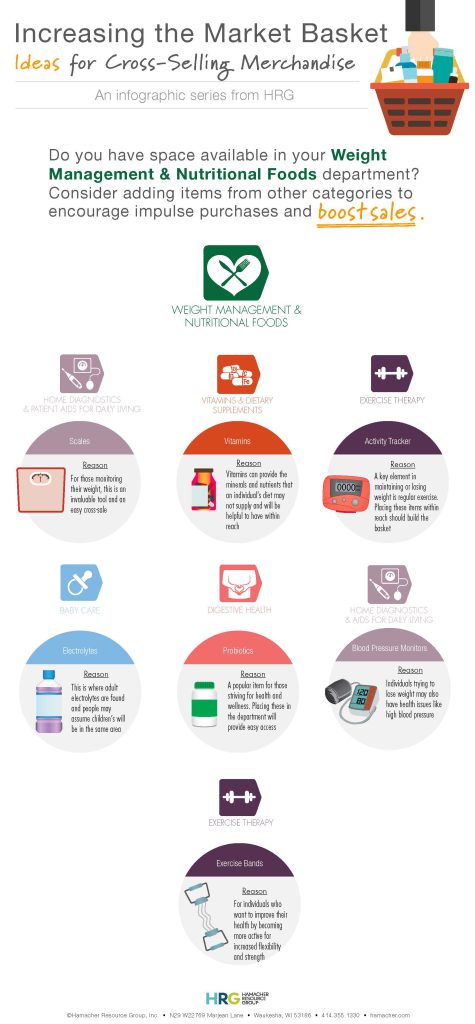 2024 Cross-Merchandising Weight management nutritional foods