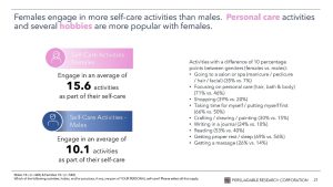 Self Care Series Wave 1 -- Females vs Males