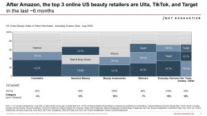 After Amazon, the top 3 online US beauty retailers