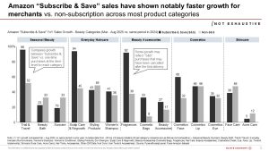 Amazon “Subscribe & Save” sales