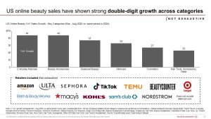 US online beauty sales