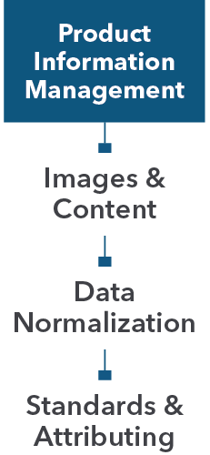 DA - Product Information Management