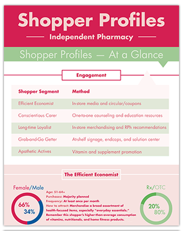 Shopper Profiles